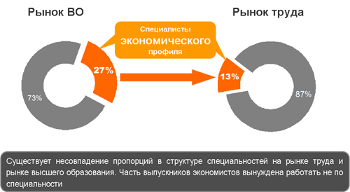 рынок труда и ВО