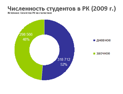 численность студентов 2