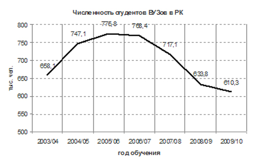 численность студентов