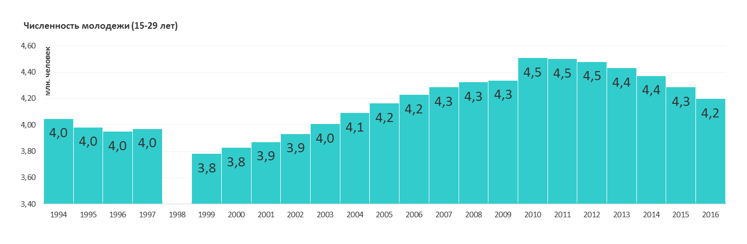 2005 год сколько лет. Численность молодёжи.