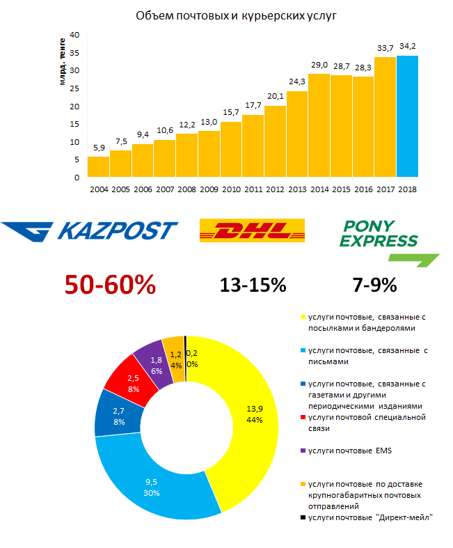 Диаграмма логистики