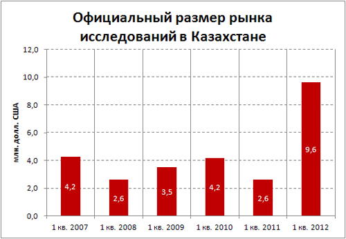 Размер рынка. Рынок Казахстана анализ. Рынок мебели в Казахстане. Размер рынка страны это. Анализ рынка билетов.