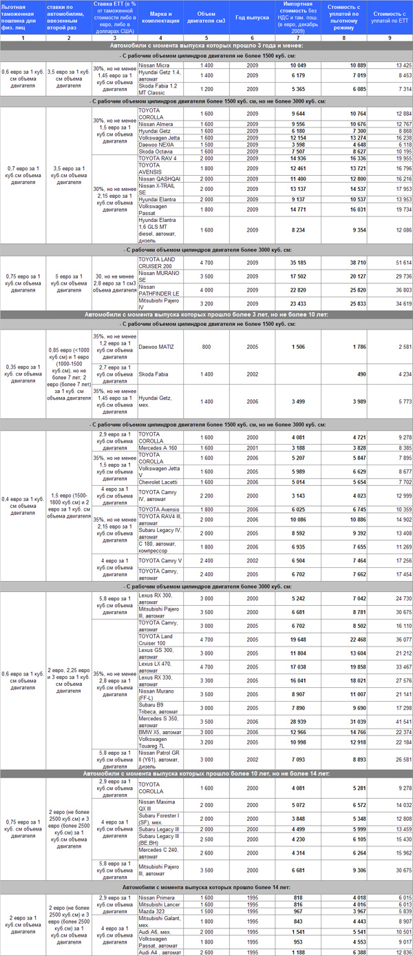 растаможка 2010_small — BRIF Research Group BLOG — блог о маркетинговых  исследованиях