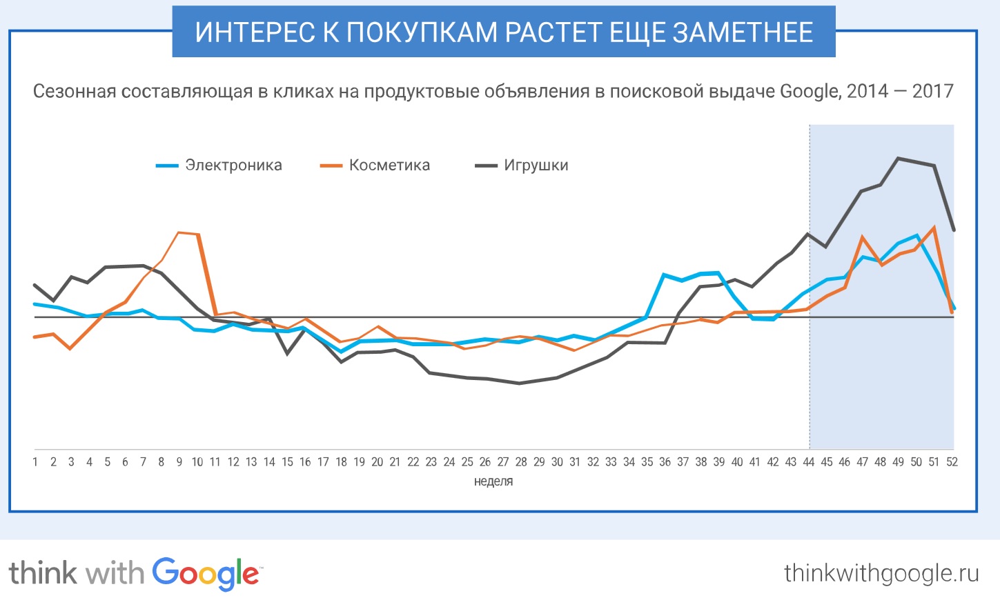 Тенденция 5. График покупательской активности по месяцам. Сезонная составляющая это. Покупательская активность людей по дням недели. Покупательская активность в новогодние праздники.